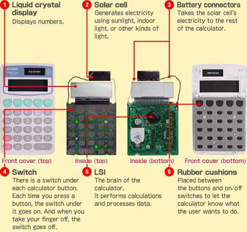 (1) Liquid crystal display Displays numbers. (2) Solar cell Generates electricity using sunlight, indoor light, or other kinds of light. (3) Battery connectors Takes the solar cell’s electricity to the rest of the calculator. (4) Switch There is a switch under each calculator button. Each time you press a button, the switch under it goes on. And when you take your finger off, the switch goes off. (5) LSI The brain of the calculator. It performs calculations and processes data. (6) Rubber cushions Placed between the buttons and on/off switches to let the calculator know what the user wants to do.