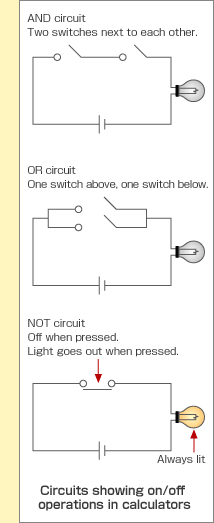 AND circuit Two switches next to each other. OR circuit One switch above, one switch below. NOT circuit Off when pressed. Light goes out when pressed. Always lit Circuits showing on/off operations in calculators 